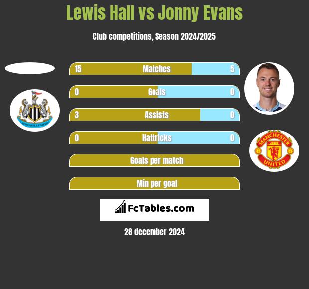 Lewis Hall vs Jonny Evans h2h player stats