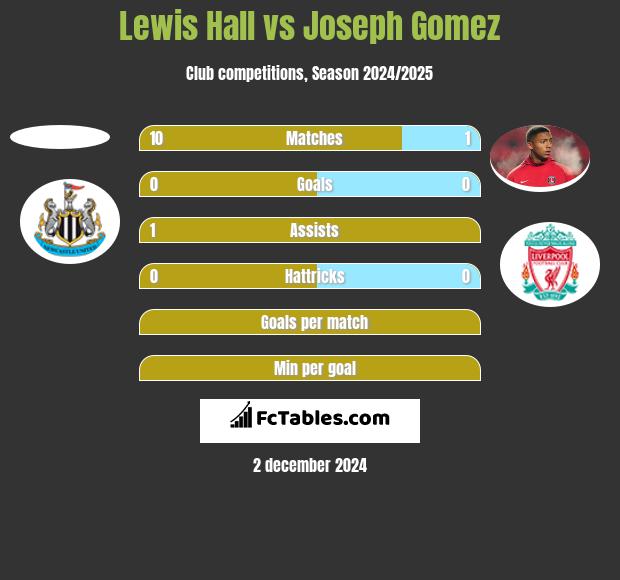 Lewis Hall vs Joseph Gomez h2h player stats