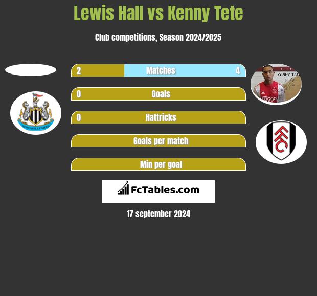 Lewis Hall vs Kenny Tete h2h player stats