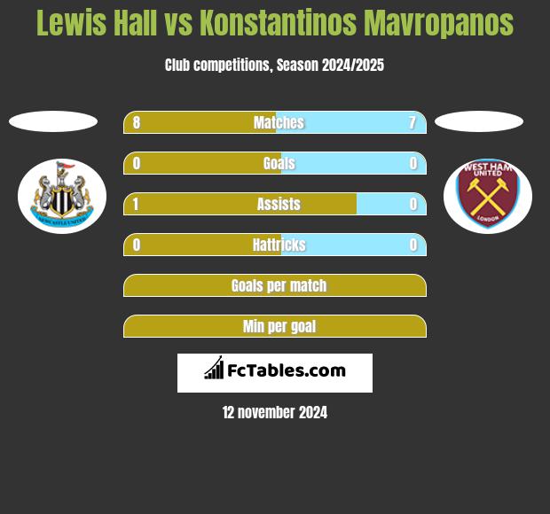 Lewis Hall vs Konstantinos Mavropanos h2h player stats