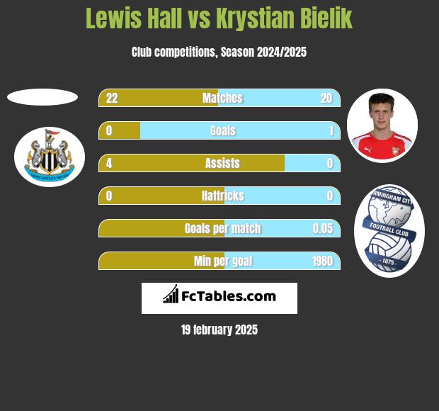 Lewis Hall vs Krystian Bielik h2h player stats