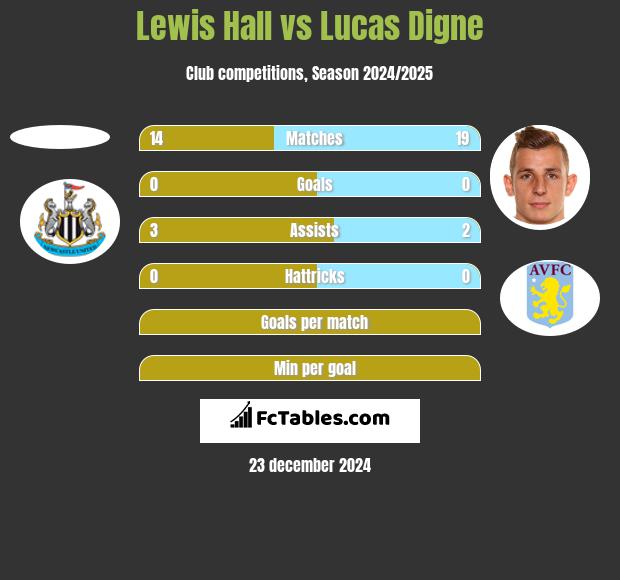 Lewis Hall vs Lucas Digne h2h player stats