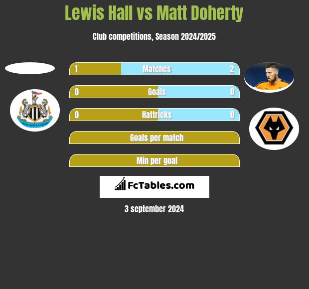 Lewis Hall vs Matt Doherty h2h player stats