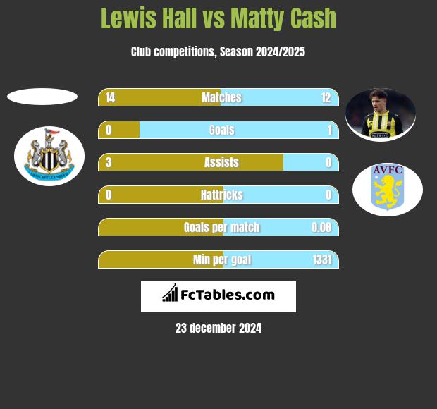 Lewis Hall vs Matty Cash h2h player stats