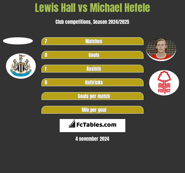 Lewis Hall vs Michael Hefele h2h player stats