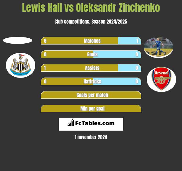 Lewis Hall vs Oleksandr Zinchenko h2h player stats