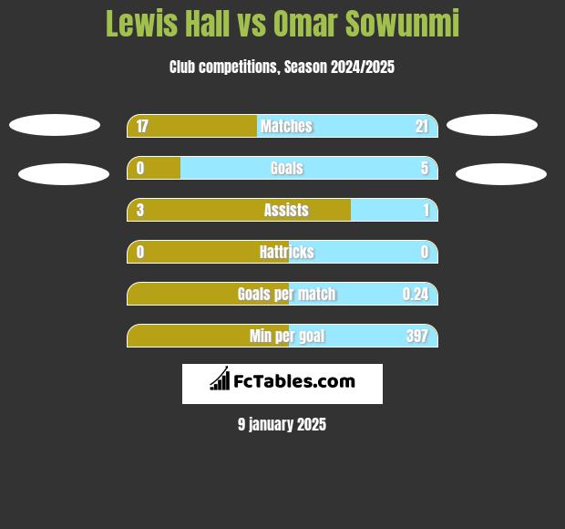 Lewis Hall vs Omar Sowunmi h2h player stats