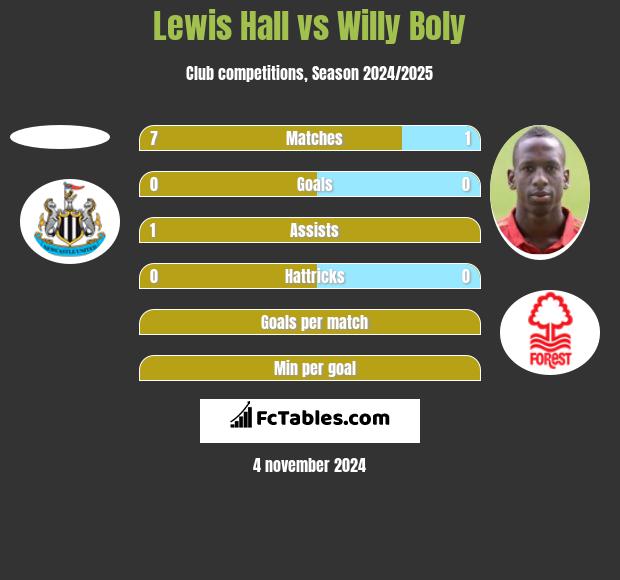 Lewis Hall vs Willy Boly h2h player stats