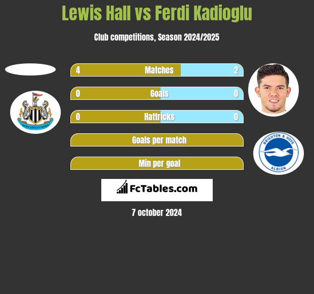 Lewis Hall vs Ferdi Kadioglu h2h player stats