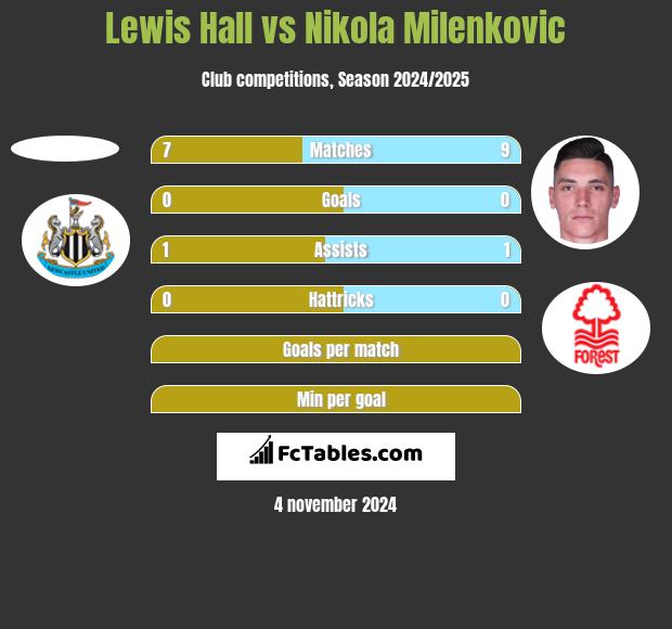 Lewis Hall vs Nikola Milenkovic h2h player stats