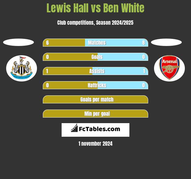 Lewis Hall vs Ben White h2h player stats