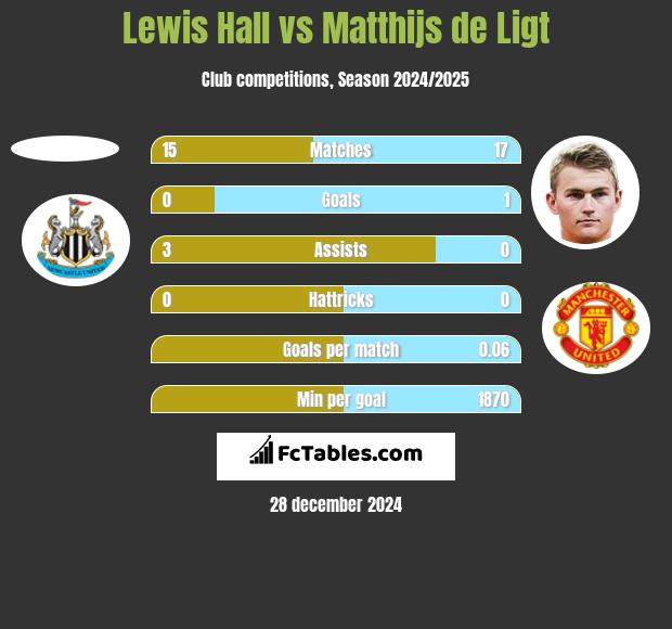 Lewis Hall vs Matthijs de Ligt h2h player stats