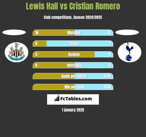 Lewis Hall vs Cristian Romero h2h player stats