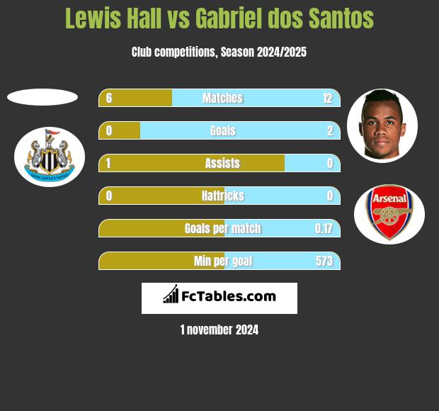 Lewis Hall vs Gabriel dos Santos h2h player stats