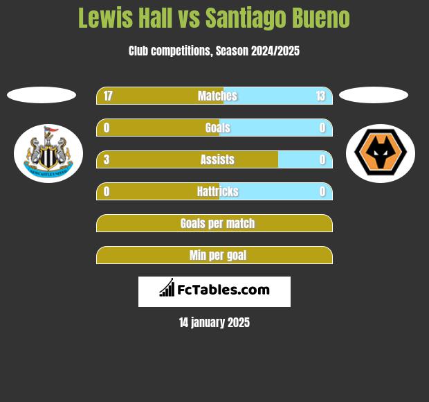 Lewis Hall vs Santiago Bueno h2h player stats