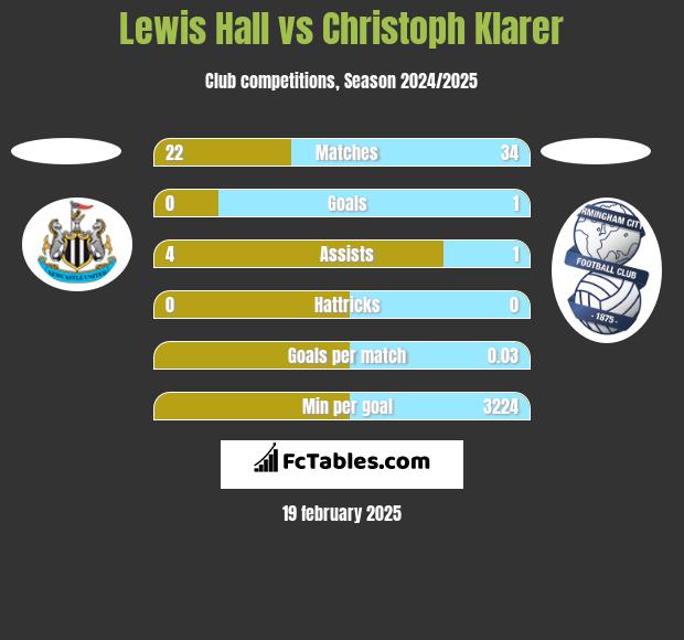 Lewis Hall vs Christoph Klarer h2h player stats