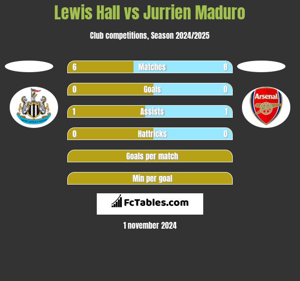 Lewis Hall vs Jurrien Maduro h2h player stats