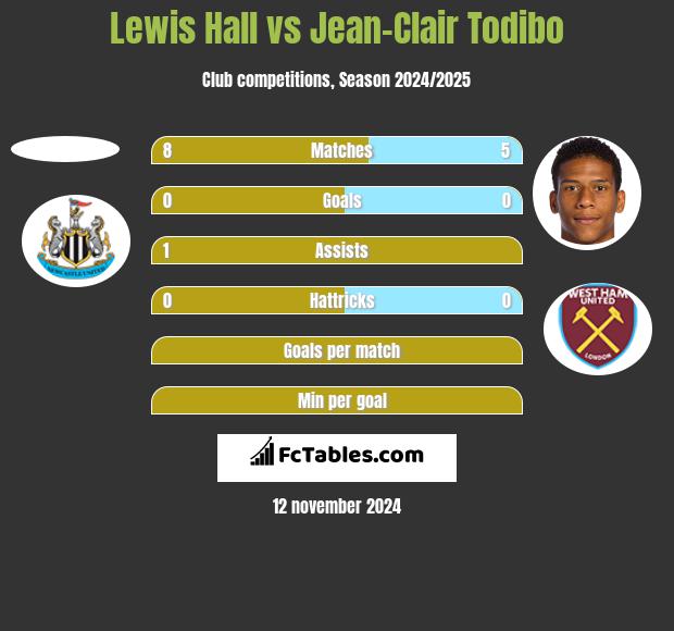 Lewis Hall vs Jean-Clair Todibo h2h player stats