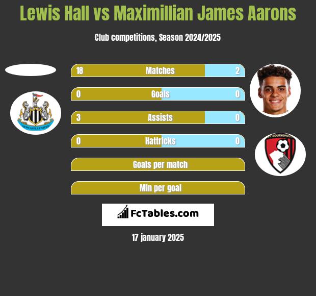 Lewis Hall vs Maximillian James Aarons h2h player stats