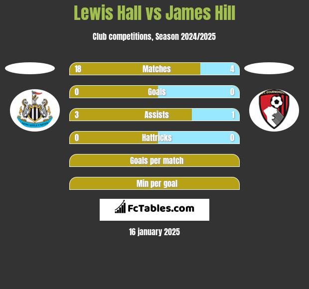 Lewis Hall vs James Hill h2h player stats