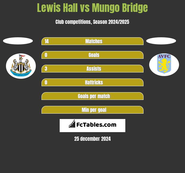 Lewis Hall vs Mungo Bridge h2h player stats