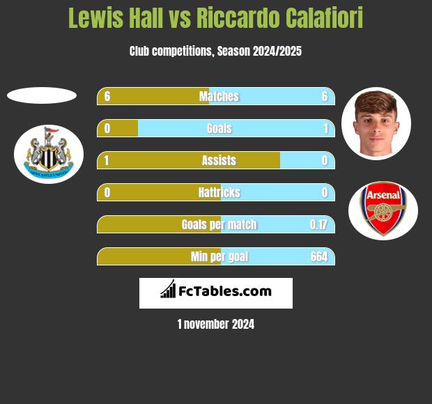 Lewis Hall vs Riccardo Calafiori h2h player stats