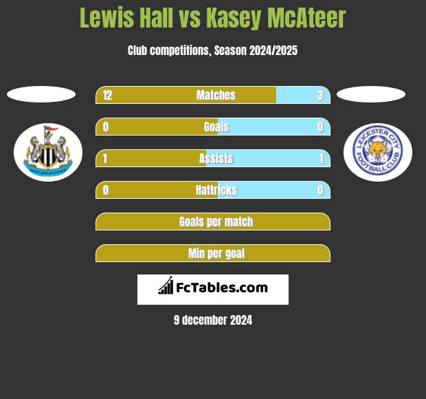 Lewis Hall vs Kasey McAteer h2h player stats