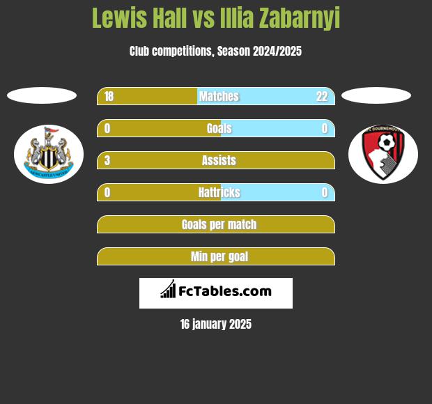 Lewis Hall vs Illia Zabarnyi h2h player stats