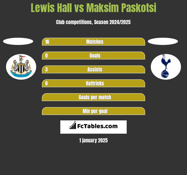 Lewis Hall vs Maksim Paskotsi h2h player stats