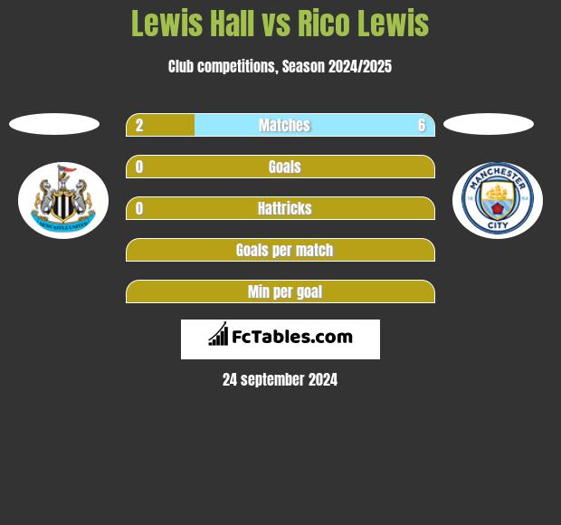 Lewis Hall vs Rico Lewis h2h player stats