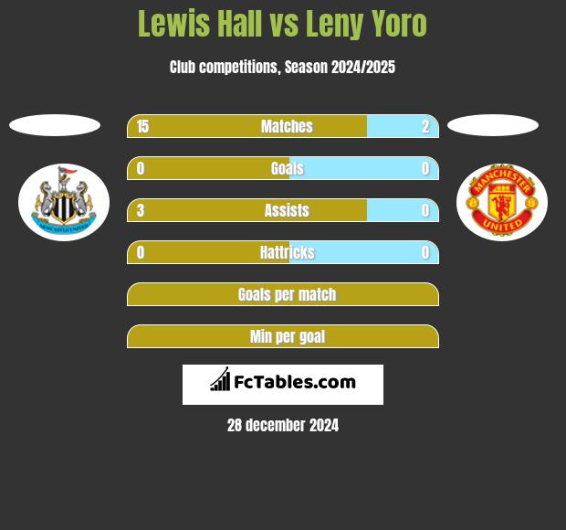 Lewis Hall vs Leny Yoro h2h player stats