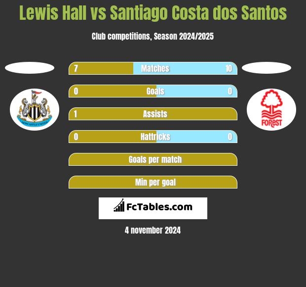 Lewis Hall vs Santiago Costa dos Santos h2h player stats