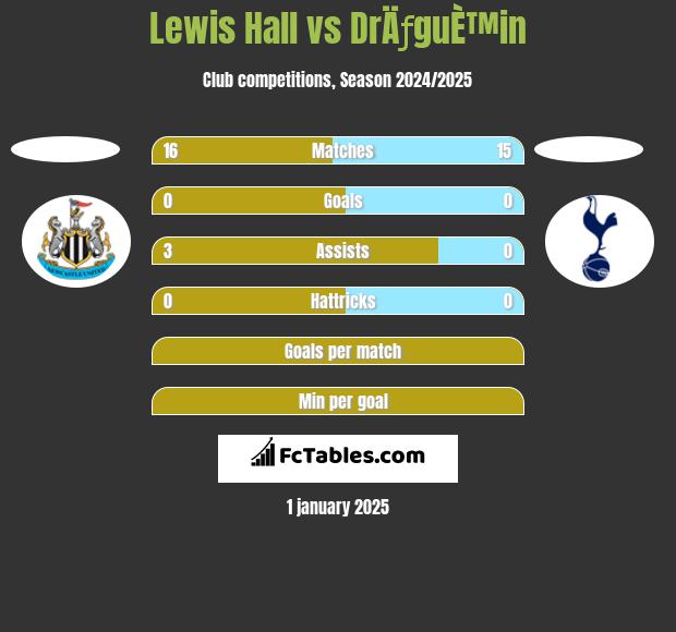 Lewis Hall vs DrÄƒguÈ™in h2h player stats