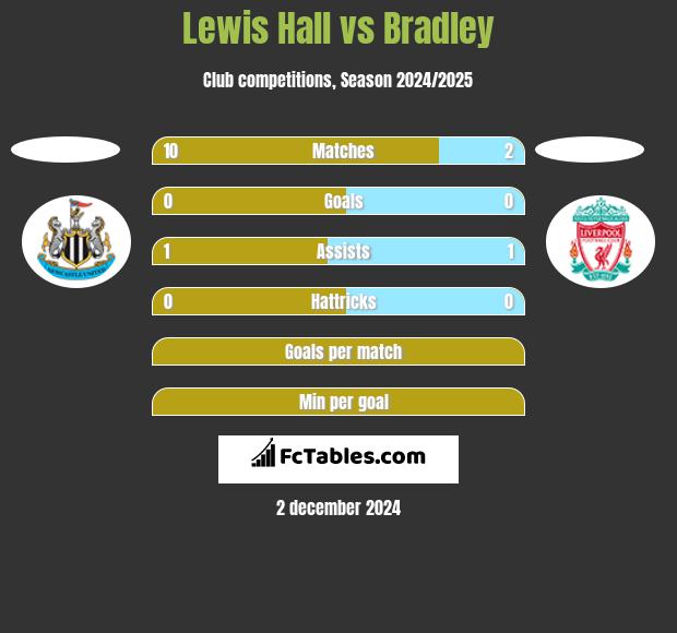 Lewis Hall vs Bradley h2h player stats