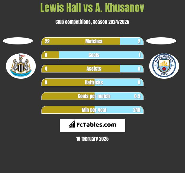 Lewis Hall vs A. Khusanov h2h player stats