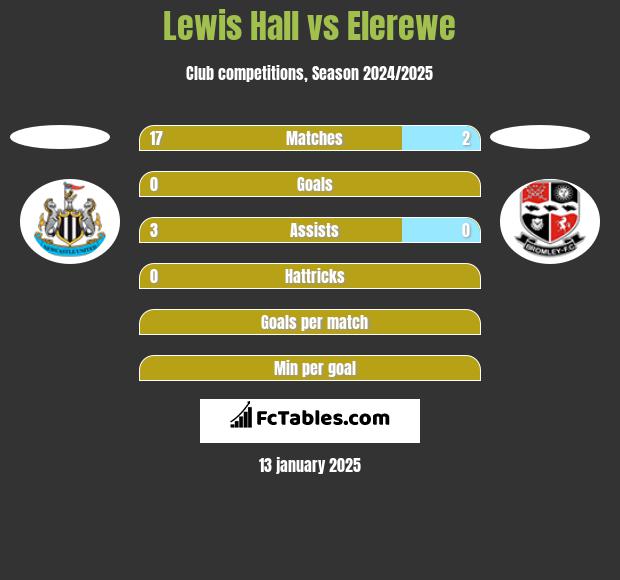 Lewis Hall vs Elerewe h2h player stats