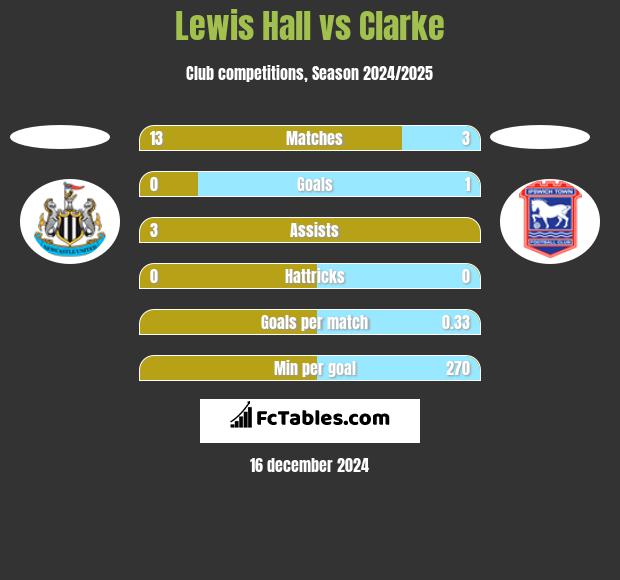 Lewis Hall vs Clarke h2h player stats