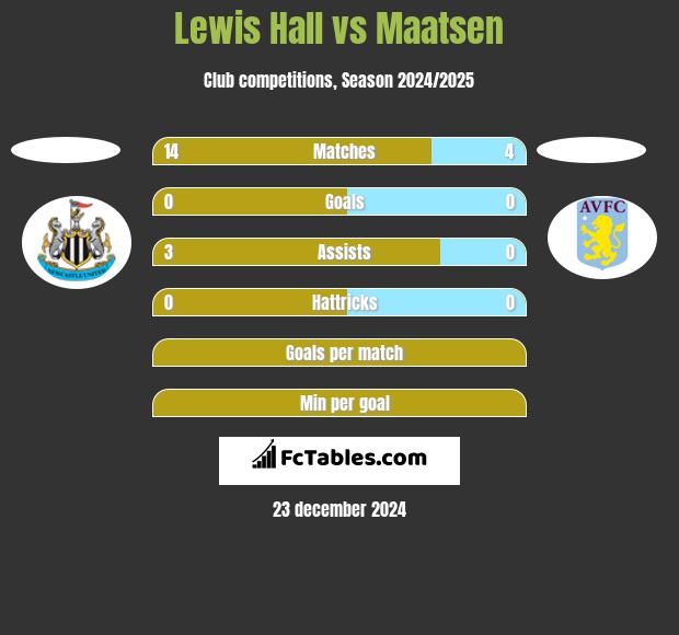 Lewis Hall vs Maatsen h2h player stats