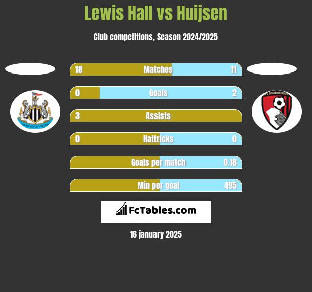 Lewis Hall vs Huijsen h2h player stats