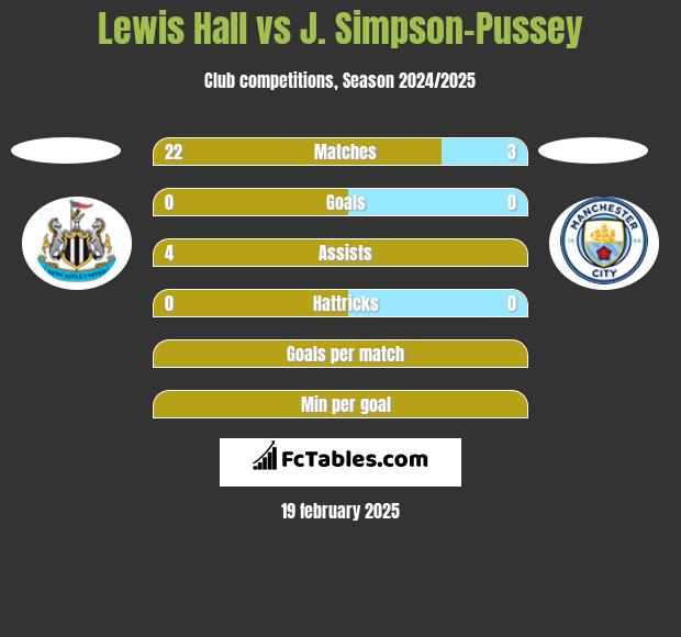 Lewis Hall vs J. Simpson-Pussey h2h player stats