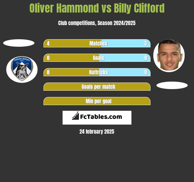 Oliver Hammond vs Billy Clifford h2h player stats