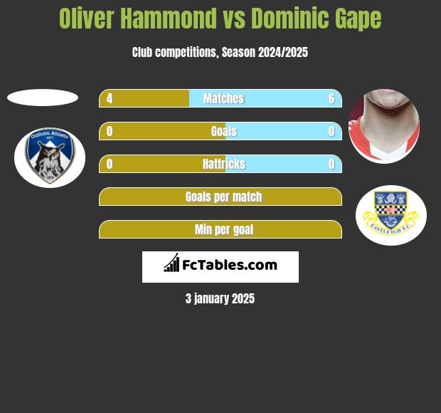 Oliver Hammond vs Dominic Gape h2h player stats