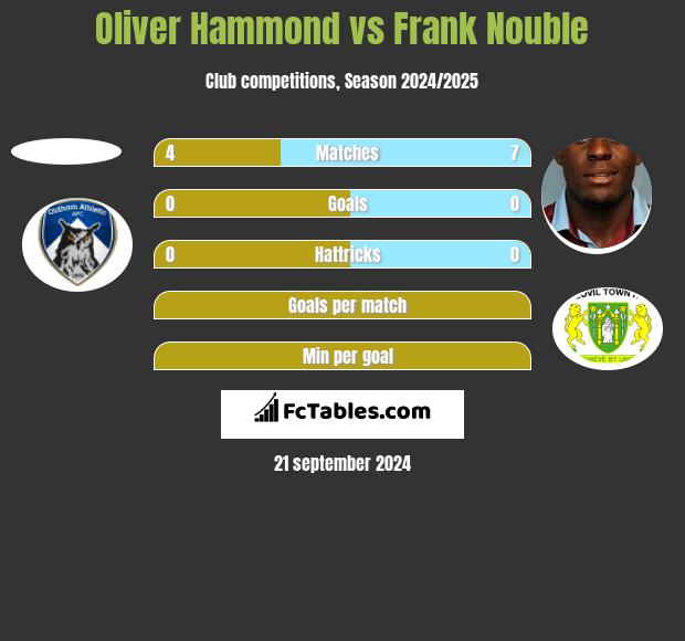 Oliver Hammond vs Frank Nouble h2h player stats