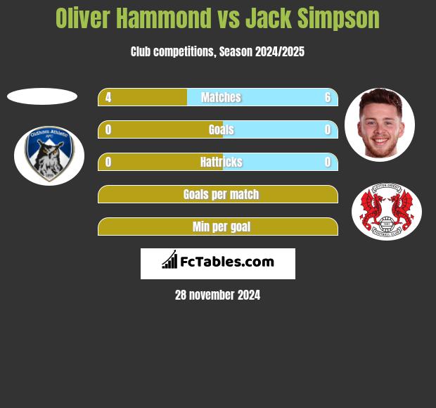 Oliver Hammond vs Jack Simpson h2h player stats