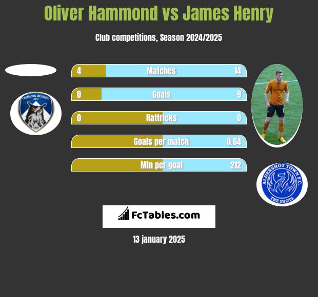 Oliver Hammond vs James Henry h2h player stats