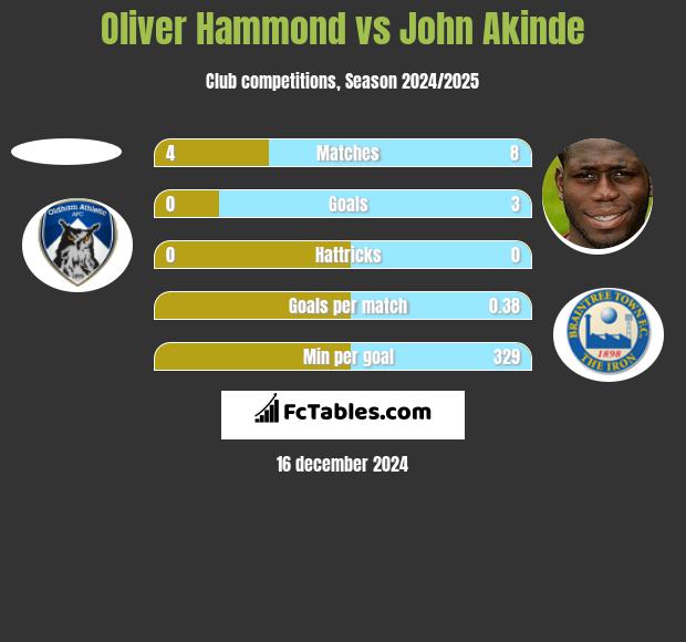 Oliver Hammond vs John Akinde h2h player stats