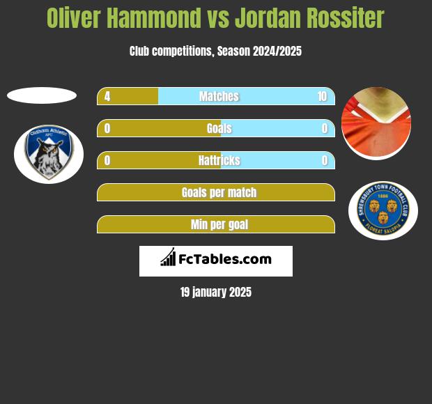 Oliver Hammond vs Jordan Rossiter h2h player stats