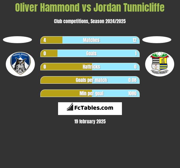 Oliver Hammond vs Jordan Tunnicliffe h2h player stats