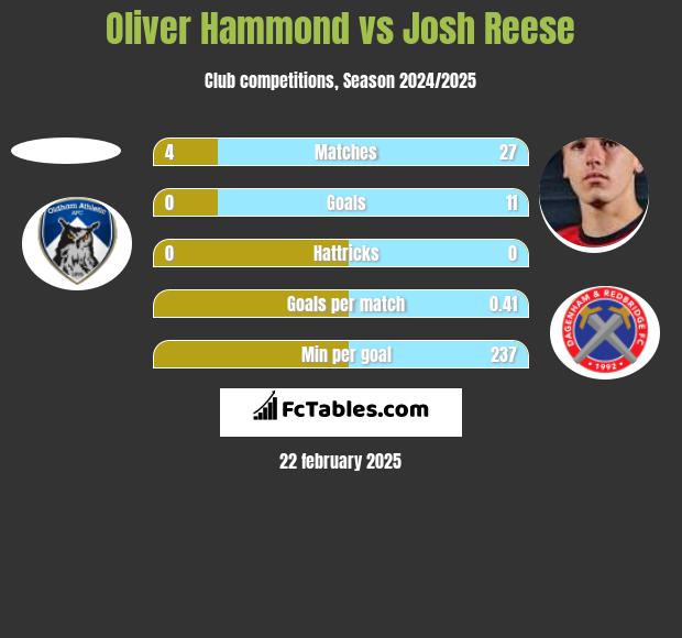 Oliver Hammond vs Josh Reese h2h player stats