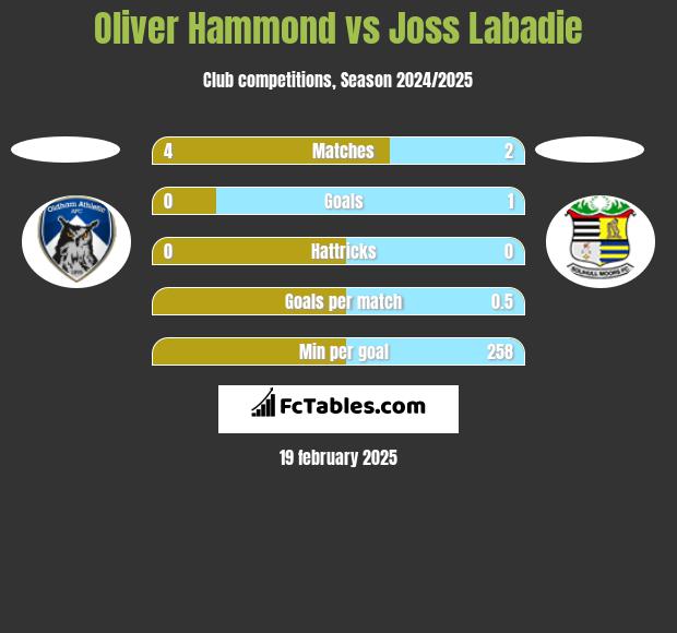 Oliver Hammond vs Joss Labadie h2h player stats